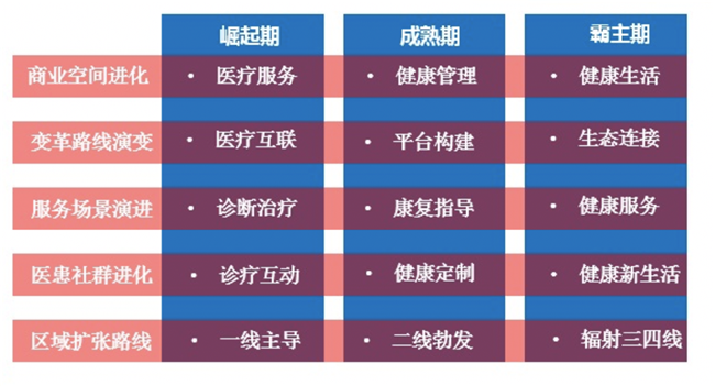 揭密！民營(yíng)醫(yī)療新商業(yè)新零售策劃的“五大成長(zhǎng)路線圖”